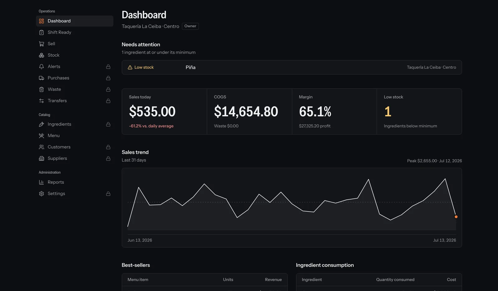 Zoqli's dashboard with a low-stock alert for Piña, today's sales, cost of goods, margin and a 31-day sales trend.